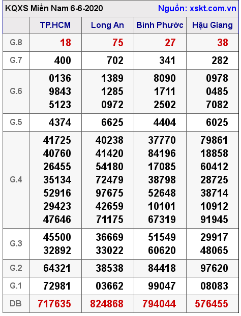 XSMN ngày 6-6-2020 XSMN ngày 6-6-2020