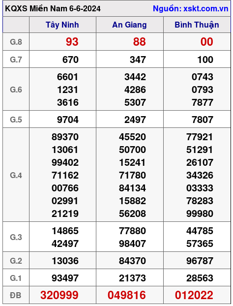 XSMN ngày 6-6-2024 XSMN ngày 6-6-2024