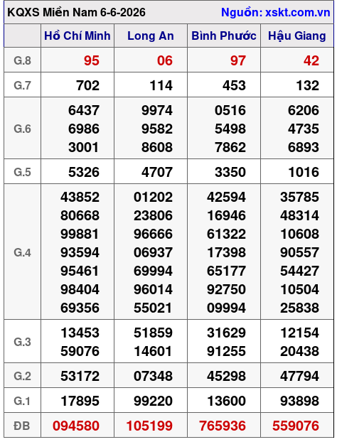 XSMN ngày 6-6-2026 XSMN ngày 6-6-2026