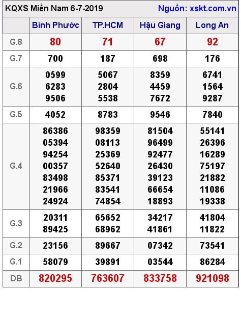 XSMN ngày 6-7-2019 XSMN ngày 6-7-2019