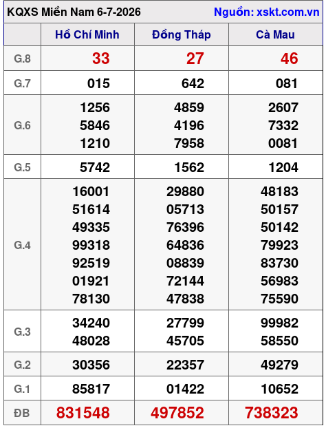 XSMN ngày 6-7-2026 XSMN ngày 6-7-2026