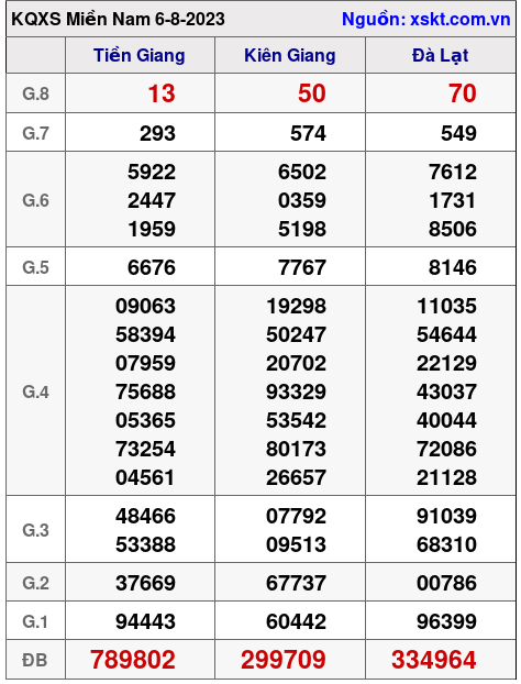 XSMN ngày 6-8-2023 XSMN ngày 6-8-2023