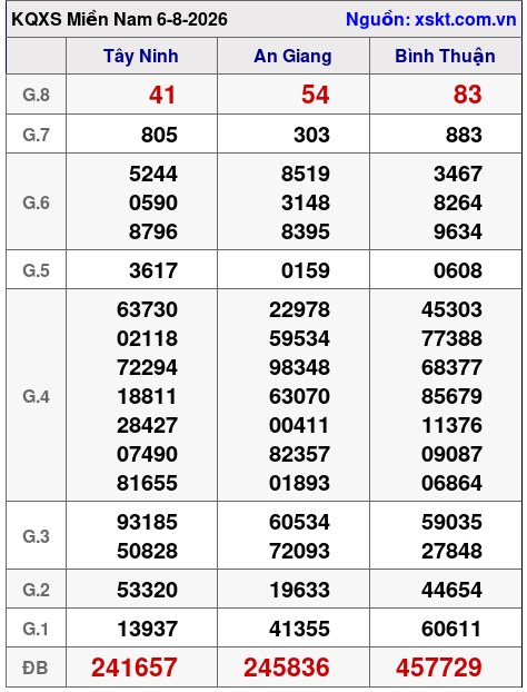 XSMN ngày 6-8-2026 XSMN ngày 6-8-2026