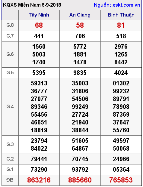 XSMN ngày 6-9-2018 XSMN ngày 6-9-2018