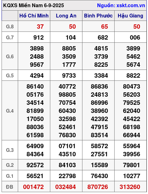 XSMN ngày 6-9-2025 XSMN ngày 6-9-2025