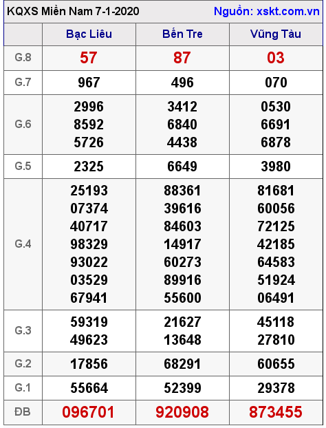 XSMN ngày 7-1-2020 XSMN ngày 7-1-2020