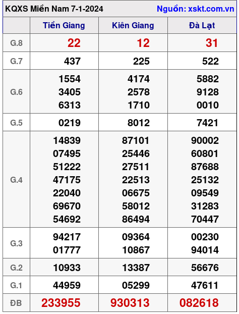 XSMN ngày 7-1-2024