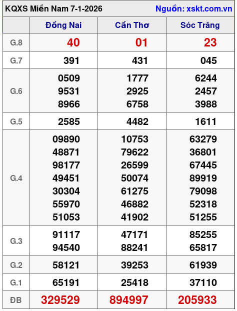 XSMN ngày 7-1-2026 XSMN ngày 7-1-2026