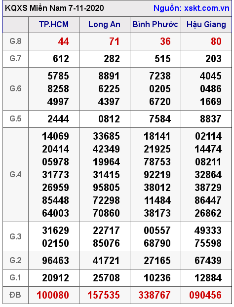 XSMN ngày 7-11-2020 XSMN ngày 7-11-2020