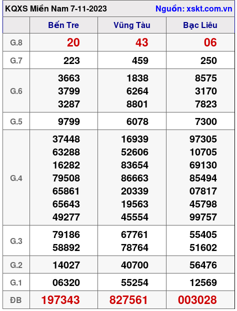 XSMN ngày 7-11-2023 XSMN ngày 7-11-2023