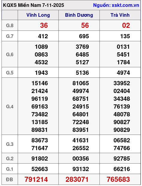 XSMN ngày 7-11-2025 XSMN ngày 7-11-2025
