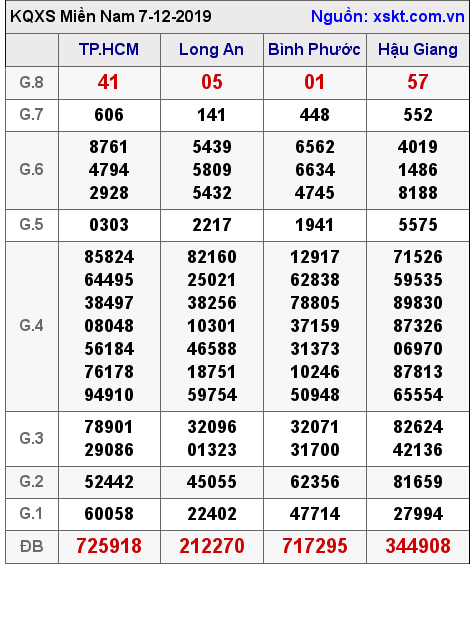 XSMN ngày 7-12-2019 XSMN ngày 7-12-2019