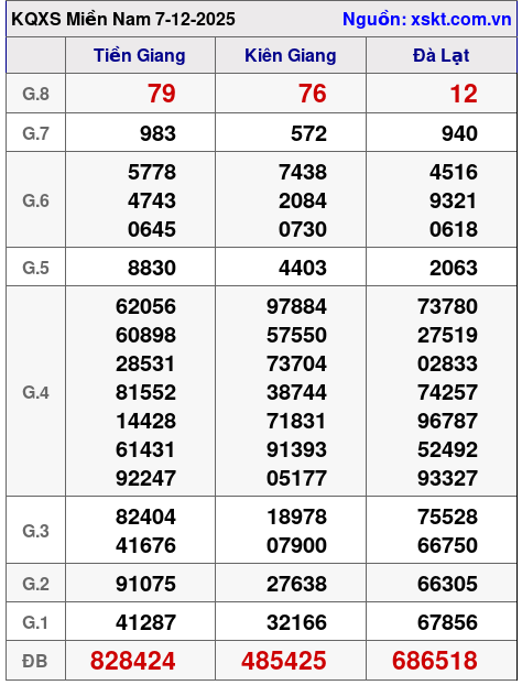 XSMN ngày 7-12-2025 XSMN ngày 7-12-2025