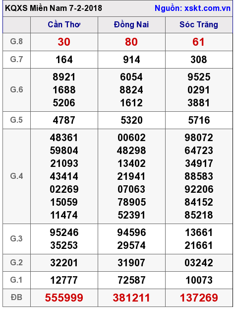 XSMN ngày 7-2-2018 XSMN ngày 7-2-2018