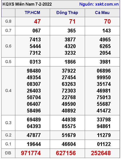 Kết quả XSMN ngày 7-2-2022