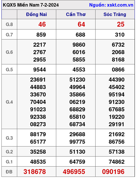 XSMN ngày 7-2-2024 XSMN ngày 7-2-2024