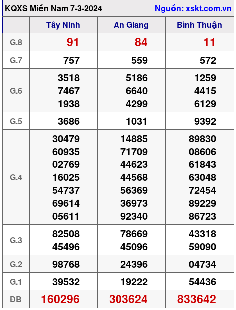 XSMN ngày 7-3-2024 XSMN ngày 7-3-2024
