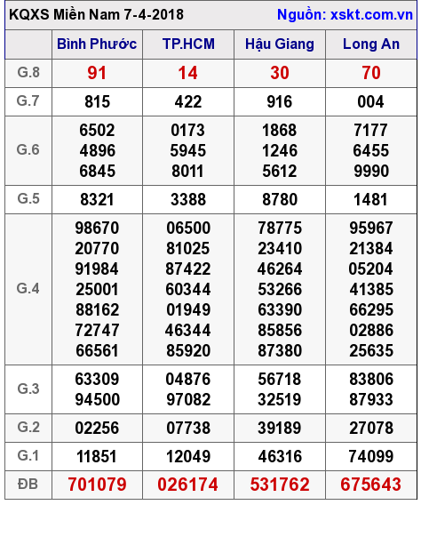 XSMN ngày 7-4-2018 XSMN ngày 7-4-2018