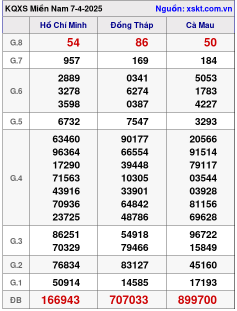 XSMN ngày 7-4-2025
