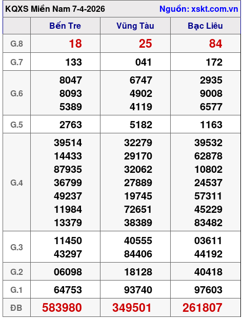 XSMN ngày 7-4-2026 XSMN ngày 7-4-2026