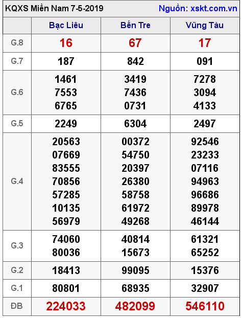 XSMN ngày 7-5-2019 XSMN ngày 7-5-2019