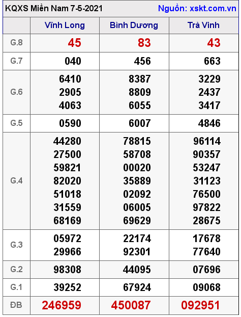 XSMN ng?y 7-5-2021
