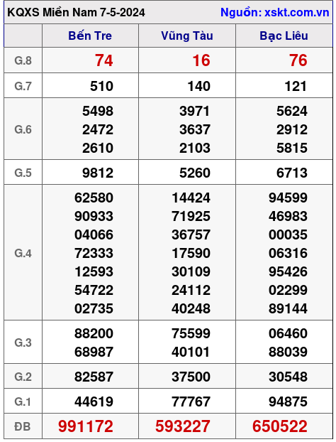 XSMN ngày 7-5-2024 XSMN ngày 7-5-2024