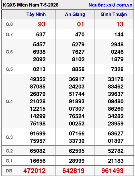 XSMN ngày 7-5-2026 XSMN ngày 7-5-2026