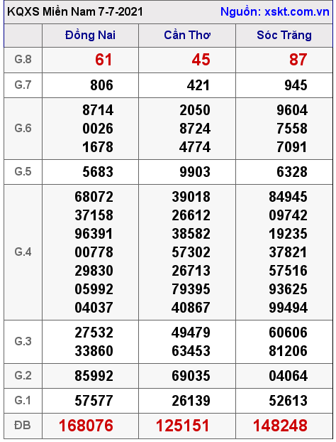 XSMN ngày 7-7-2021