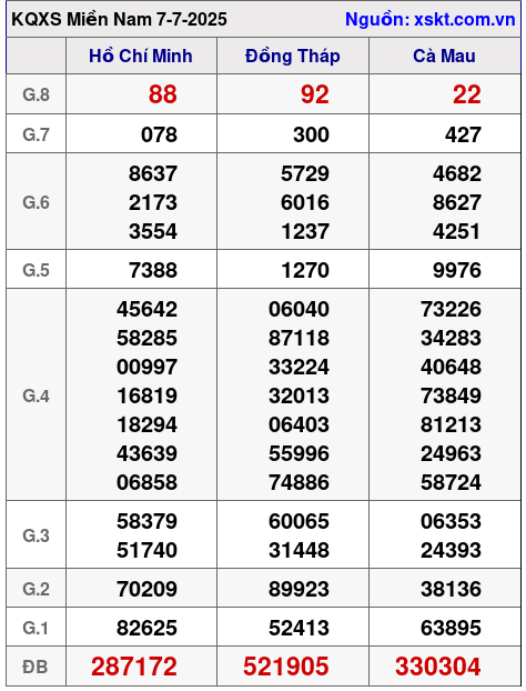 Kết quả XSMN ngày 7-7-2025
