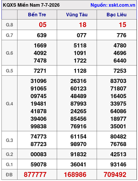XSMN ngày 7-7-2026 XSMN ngày 7-7-2026
