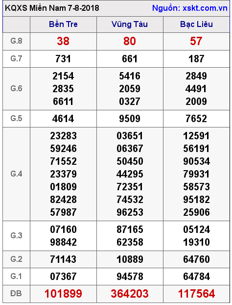 XSMN ngày 7-8-2018 XSMN ngày 7-8-2018
