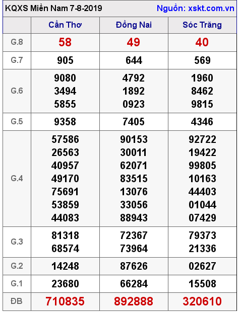 XSMN ngày 7-8-2019 XSMN ngày 7-8-2019