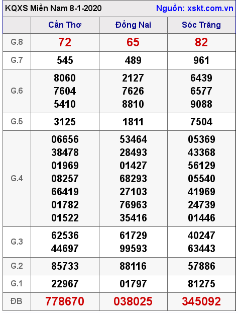 XSMN ngày 8-1-2020 XSMN ngày 8-1-2020