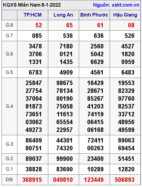 XSMN ngày 8-1-2022 XSMN ngày 8-1-2022