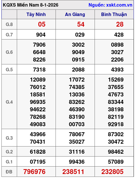 XSMN ngày 8-1-2026 XSMN ngày 8-1-2026