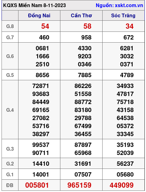 XSMN ngày 8-11-2023 XSMN ngày 8-11-2023