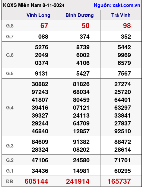 XSMN ngày 8-11-2024 XSMN ngày 8-11-2024