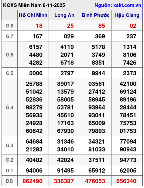 XSMN ngày 8-11-2025 XSMN ngày 8-11-2025