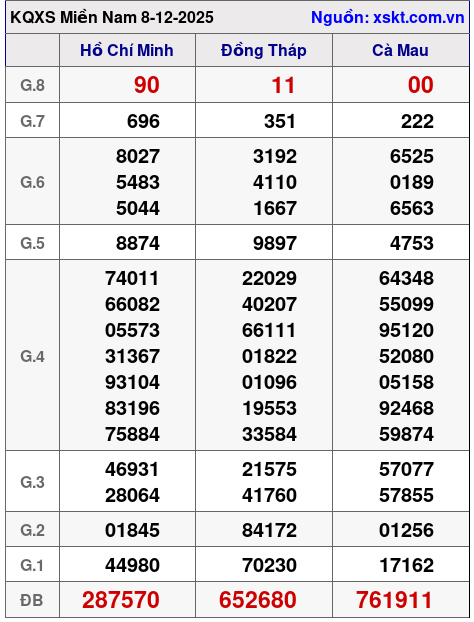 XSMN ngày 8-12-2025 XSMN ngày 8-12-2025