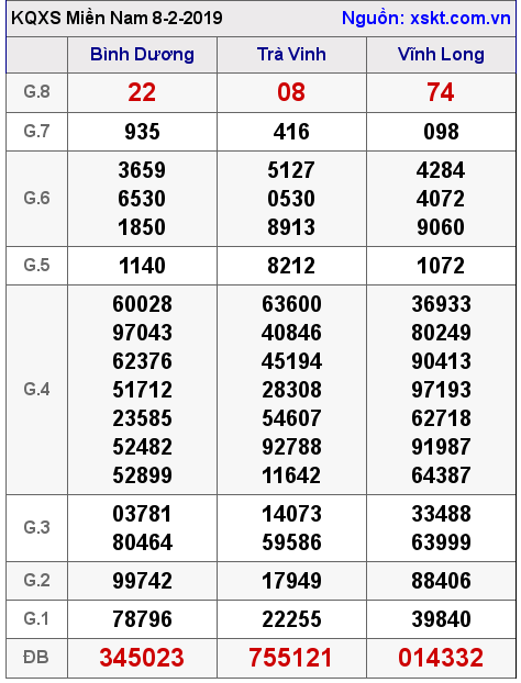 XSMN ngày 8-2-2019 XSMN ngày 8-2-2019