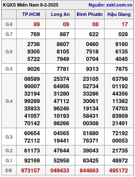 XSMN ngày 8-2-2025 XSMN ngày 8-2-2025