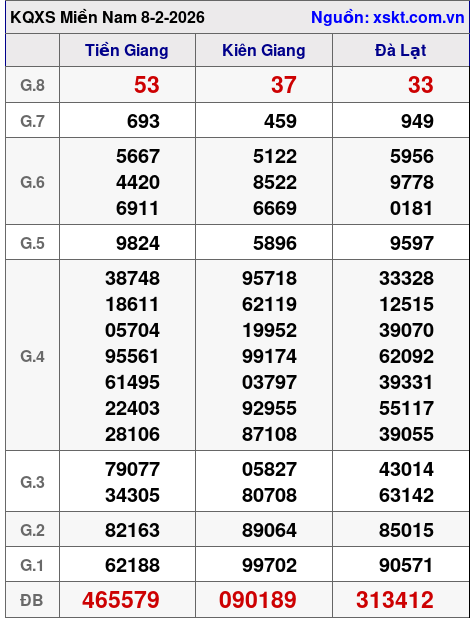 XSMN ngày 8-2-2026 XSMN ngày 8-2-2026