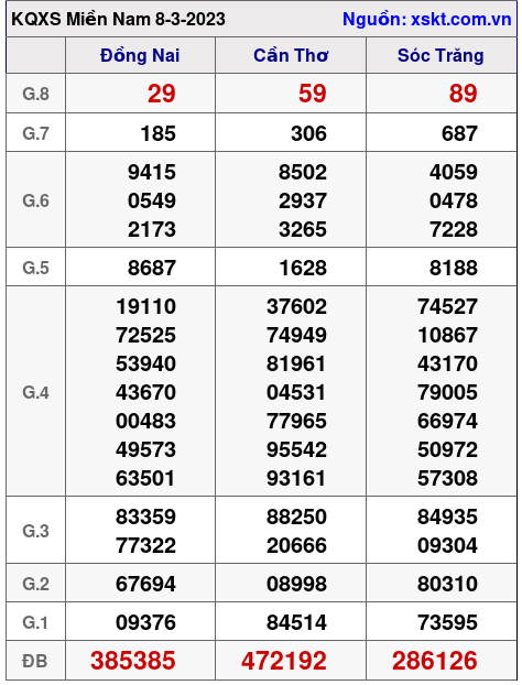 Kết quả XSMN ngày 8-3-2023