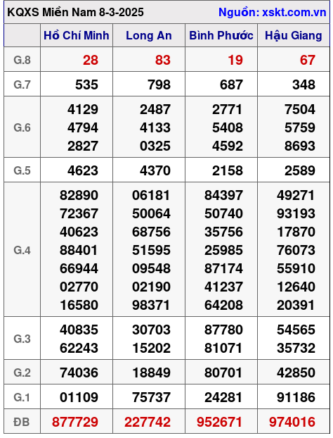 XSMN ngày 8-3-2025 XSMN ngày 8-3-2025