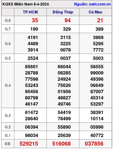 XSMN ngày 8-4-2024 XSMN ngày 8-4-2024