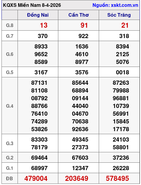 XSMN ngày 8-4-2026 XSMN ngày 8-4-2026