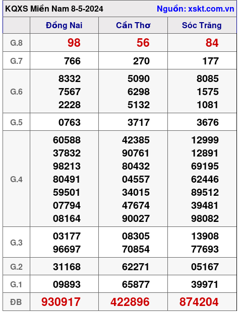 XSMN ngày 8-5-2024 XSMN ngày 8-5-2024