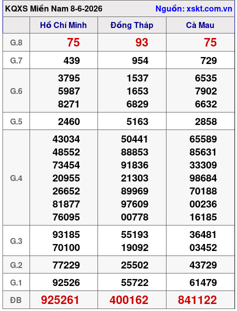 XSMN ngày 8-6-2026 XSMN ngày 8-6-2026