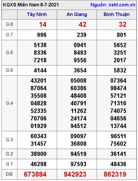 XSMN ngày 8-7-2021